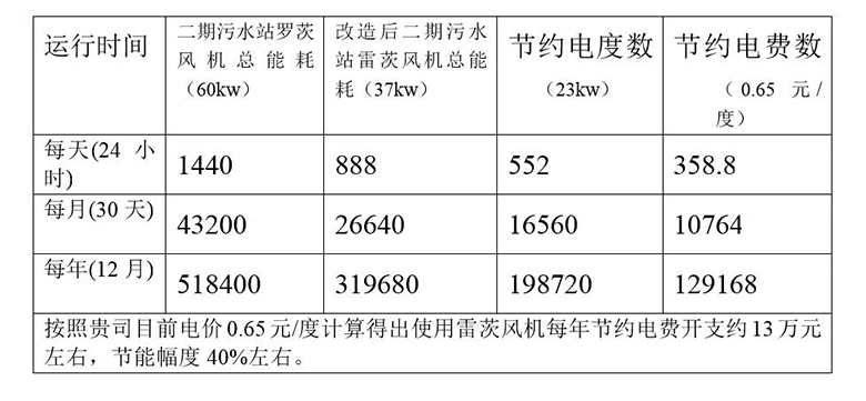 超級風機與羅茨風機性能對照表